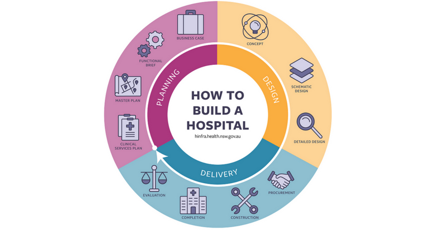 How to Build a Hospital